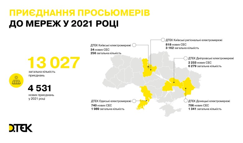 За підсумками 2021 року оператори систем розподілу ДТЕК Мережі під’єднали до мереж 4,5 тисячі просьюмерів