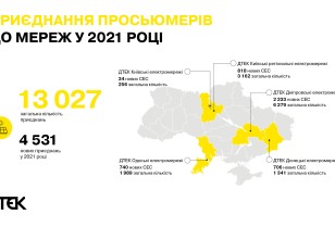 За підсумками 2021 року оператори систем розподілу ДТЕК Мережі під’єднали до мереж 4,5 тисячі просьюмерів