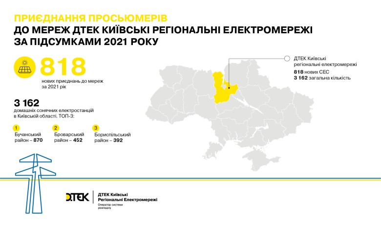 At year-end 2021, DTEK Kyiv Regional Grids connected more than 800 prosumers to the grid