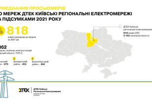 At year-end 2021, DTEK Kyiv Regional Grids connected more than 800 prosumers to the grid