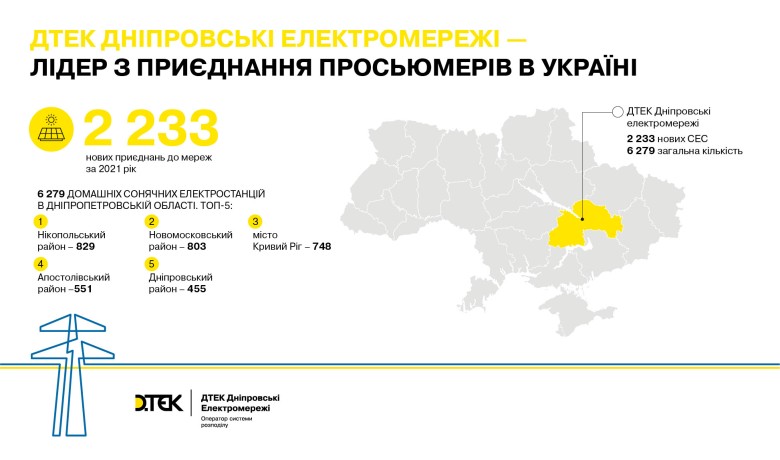 At year-end 2021, DTEK Dnipro Grids connected more than 6,000 privately-owned solar power systems to the grid