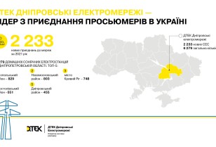 At year-end 2021, DTEK Dnipro Grids connected more than 6,000 privately-owned solar power systems to the grid