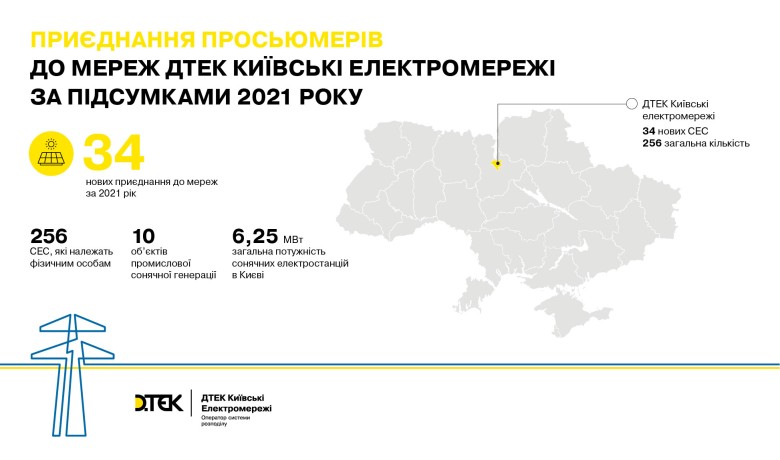 За рік ДТЕК Київські електромережі під’єднав 34 нових просьюмера