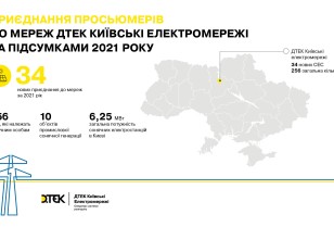 За рік ДТЕК Київські електромережі під’єднав 34 нових просьюмера