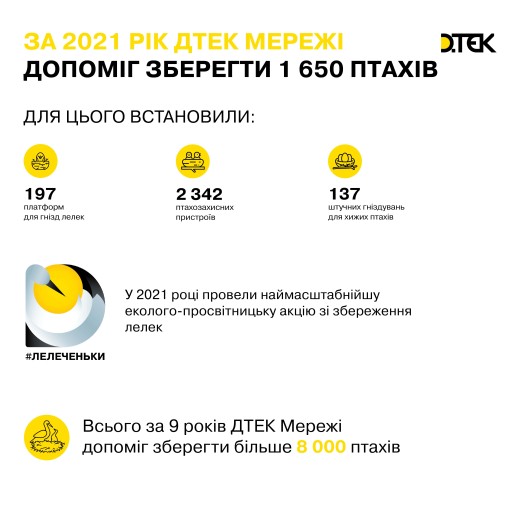 DTEK Grids helped save over 1,650 birds in the past year