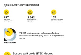 DTEK Grids helped save over 1,650 birds in the past year