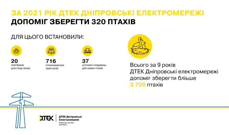 Contribution to sustainable development: DTEK installs 773 bird protection structures across the Dnipropetrovsk region