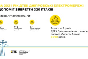 Contribution to sustainable development: DTEK installs 773 bird protection structures across the Dnipropetrovsk region