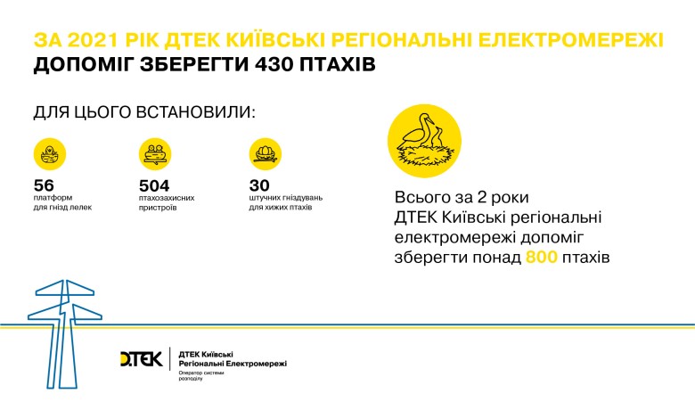 Contributing to the sustainable development: DTEK has installed 590 bird protection structures in the Kyiv region