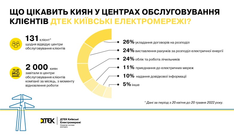 Майже 2000 клієнтів отримали допомогу в центрах обслуговування ДТЕК Київські електромережі після відновлення їх роботи