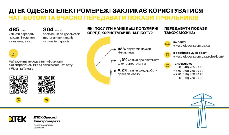 В ДТЕК пояснили чому важливо вчасно передавати покази електролічильників і як зручніше це робити