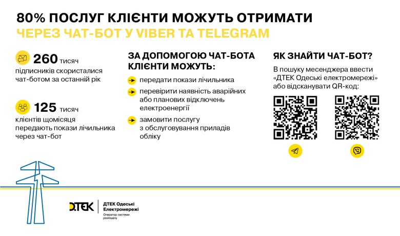 DTEK Odessa Grids in Viber and Telegram – 80% of services are available to the customers via chatbot