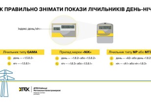 KYIV REGION, AUGUST 01, 2022  Fast and easy way to submit readings of different types of meters – explains DTEK Kyiv Regional Grids