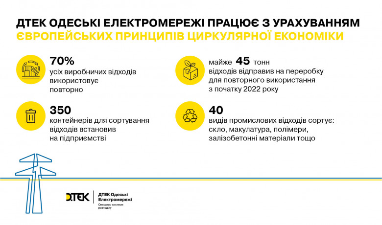 On the way to a clean environment and circular economy: DTEK Odesa Grids sent almost 45 tons of waste for reuse