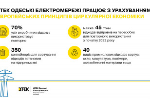 On the way to a clean environment and circular economy: DTEK Odesa Grids sent almost 45 tons of waste for reuse