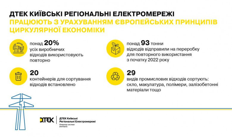 На шляху до чистого довкілля та циркулярної економіки: ДТЕК Київські регіональні електромережі передав на повторне використання понад 93 тонни відходів