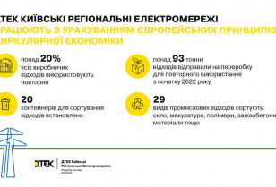 На шляху до чистого довкілля та циркулярної економіки: ДТЕК Київські регіональні електромережі передав на повторне використання понад 93 тонни відходів