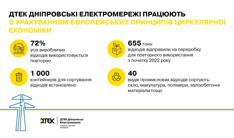 On the way to a clean environment: DTEK Dnipro Grids sent over 655 tons of waste for reuse