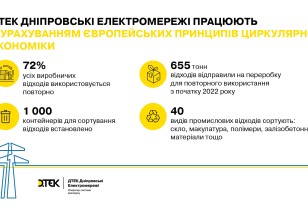 On the way to a clean environment: DTEK Dnipro Grids sent over 655 tons of waste for reuse