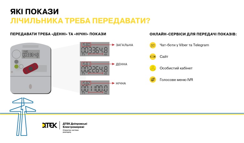 DTEK Dnipro Grids provided recommendations on how and when to submit meter readings to ensure correct billing for electricity