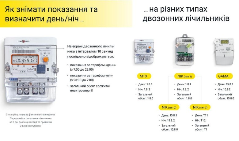 ДТЕК Донецькі електромережі розповів про особливості передачі показів двозонних лічильників через чат-бот у Viber та Telegram