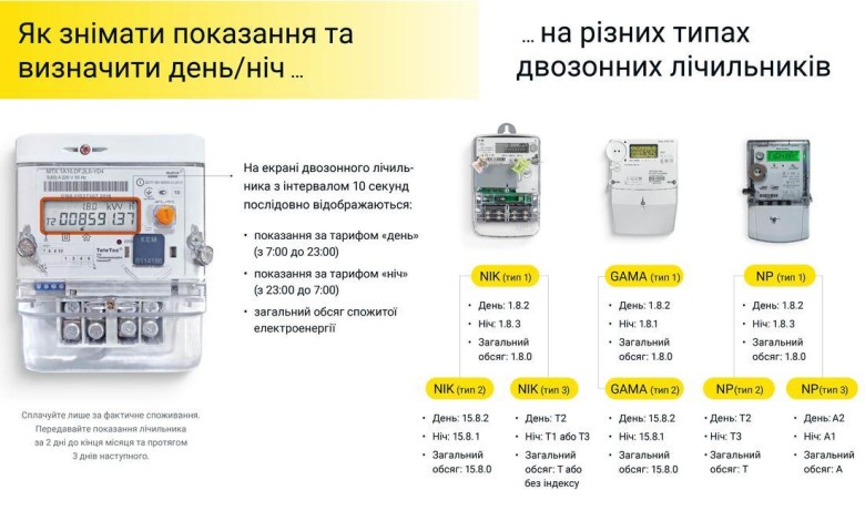 DTEK Kyiv Regional Grids talked about peculiarities of dual-zone meter readings submission via Viber and Telegram chatbot