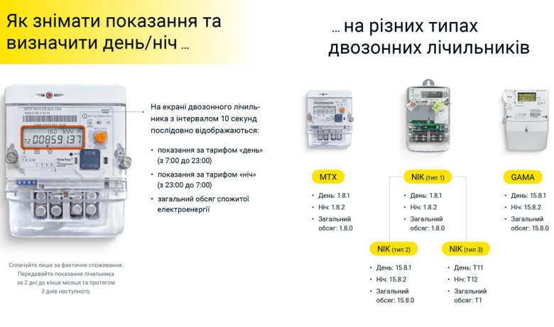 DTEK Dnipro Grids talked about peculiarities of dual-zone meter readings submission via Viber and Telegram chatbot