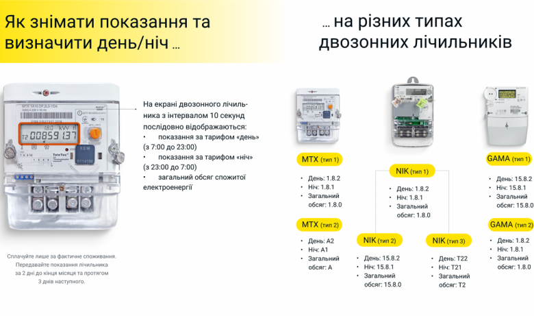 ДТЕК Одеські електромережі розповів про особливості передачі показів двозонних лічильників через чат-бот у Viber та Telegram