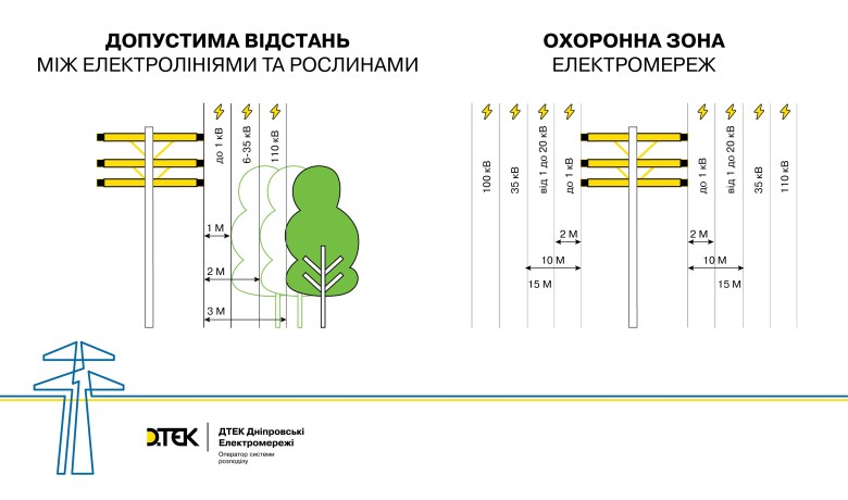 Since the beginning of the year, DTEK protected more than 1,500 kilometers of overhead lines in the Dnipropetrovsk region from power outages