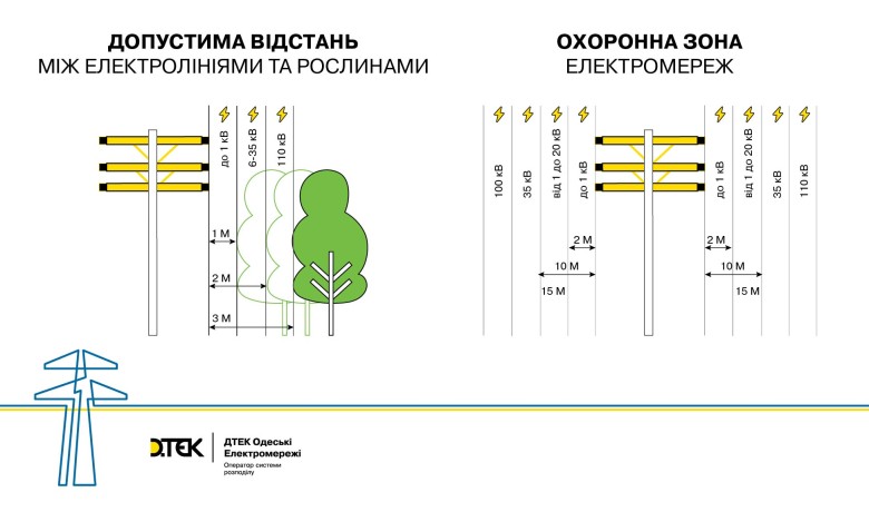 ДТЕК Одеські електромережі з початку року розчистив від гілок дерев тисячу кілометрів повітряних ліній електропередачі