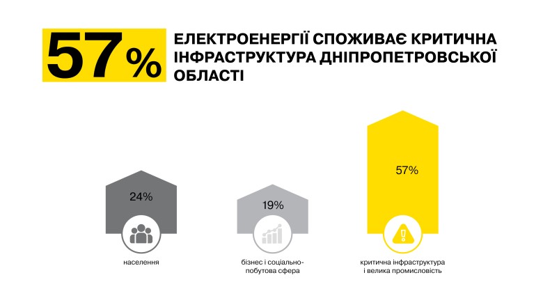 How is available electricity distributed among all consumers of the Dnipropetrovsk region, – DTEK Dnipro Grids explains