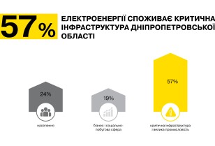 How is available electricity distributed among all consumers of the Dnipropetrovsk region, – DTEK Dnipro Grids explains