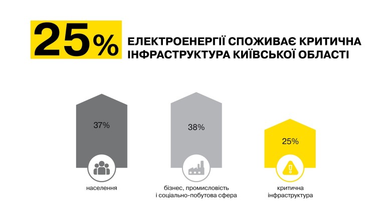 How is available electricity distributed among all consumers of the Kyiv region, – DTEK Kyiv Regional Grids explains