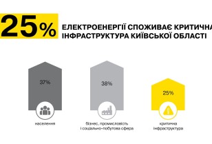 How is available electricity distributed among all consumers of the Kyiv region, – DTEK Kyiv Regional Grids explains