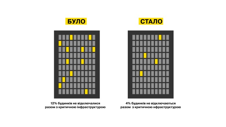 DTEK Kyiv Grids reduced the number of houses not subjected to power shutdowns during application of schedules by three times