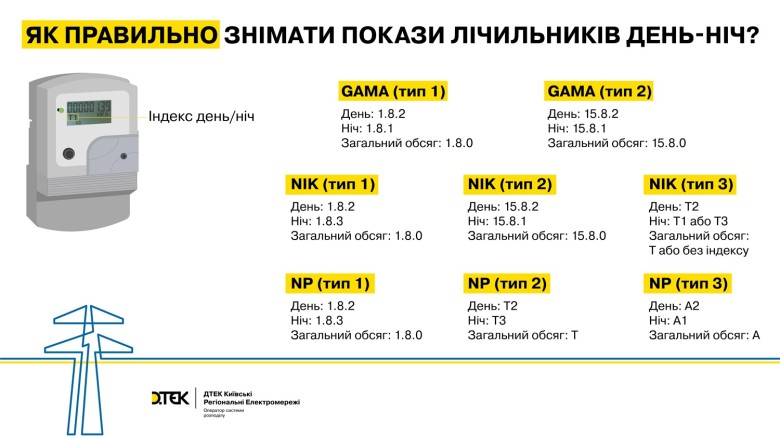 Як правильно фіксувати покази лічильників? Пояснює ДТЕК Київські регіональні електромережі