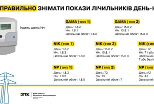 How to correctly register meter readings? DTEK Kyiv Regional Grids explains