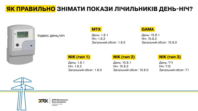 How to correctly register meter readings? DTEK Dnipro Grids explains