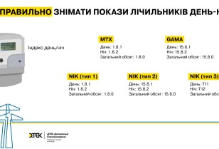 How to correctly register meter readings? DTEK Dnipro Grids explains