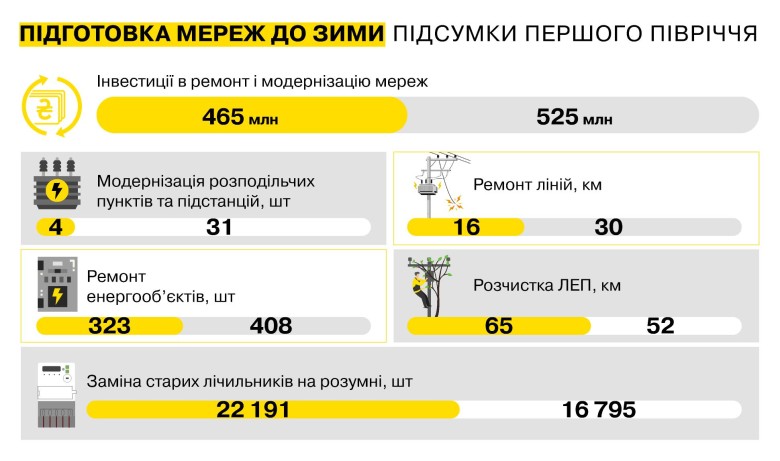 Preparation for winter: DTEK Kyiv Grids have already repaired 327 power facilities of the capital