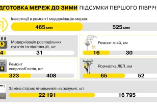 Preparation for winter: DTEK Kyiv Grids have already repaired 327 power facilities of the capital