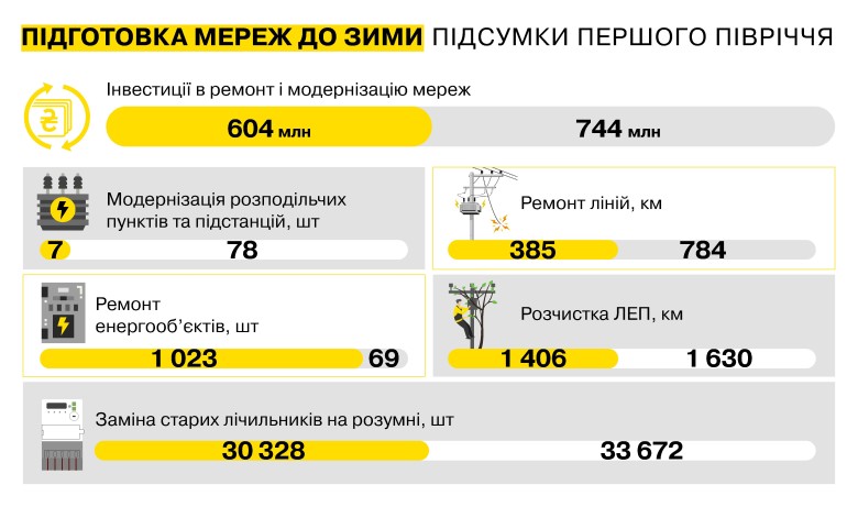 Підготовка до зими: ДТЕК Дніпровські електромережі відремонтував 385 км електроліній області