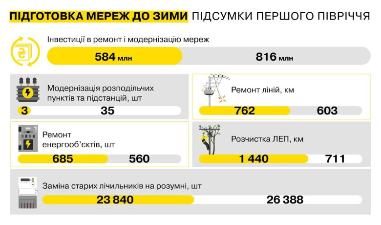 Preparation for winter: DTEK Odesa Grids have already repaired 685 power facilities of various voltage class