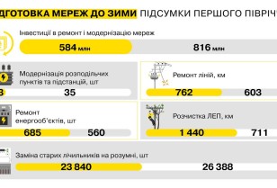 Preparation for winter: DTEK Odesa Grids have already repaired 685 power facilities of various voltage class