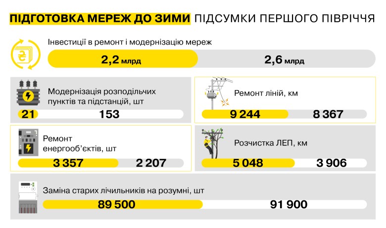 ДТЕК Мережі відремонтував понад 9,2 тис. км електроліній для підготовки електромереж до зими