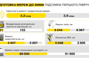 DTEK Grids repaired more than 9,200 km of power lines in order to prepare the grids for winter