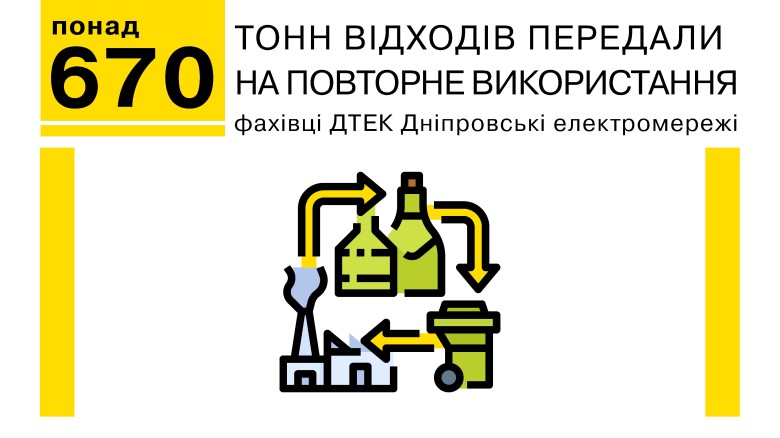 Фахівці ДТЕК Дніпровські електромережі передали на повторне використання понад 670 тонн відходів