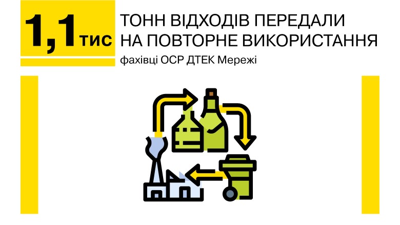 Фахівці ОСР ДТЕК Мережі передали на повторне використання 1,1 тисячу тонн відходів