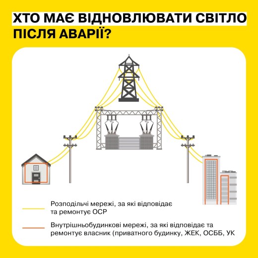 Куди звертатися, коли немає світла, – пояснює ДТЕК Дніпровські електромережі