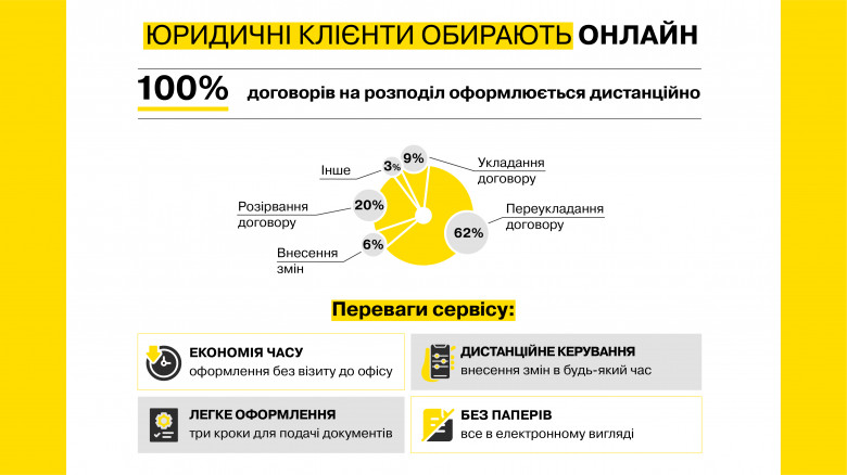 Юридичні клієнти ДТЕК Дніпровські електромережі всі договори на розподіл укладають онлайн